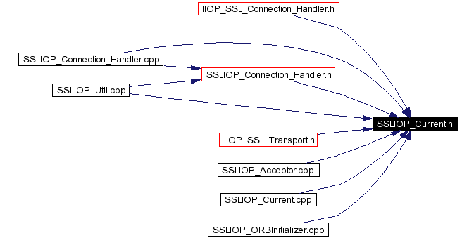 Included by dependency graph