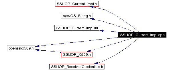 Include dependency graph