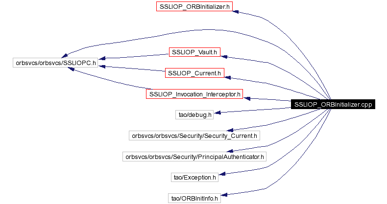 Include dependency graph