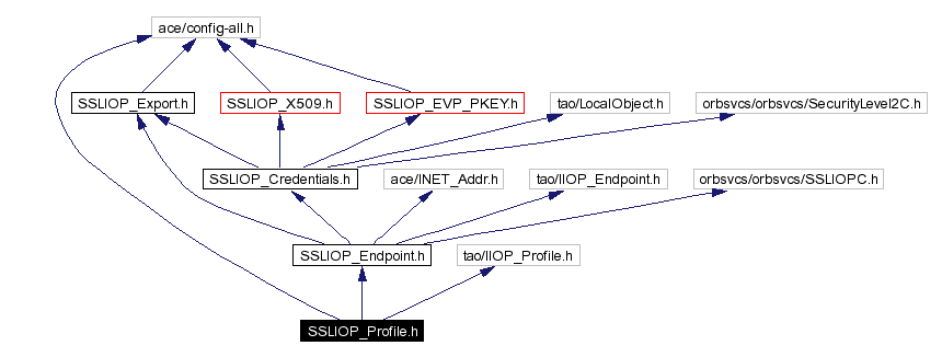 Include dependency graph