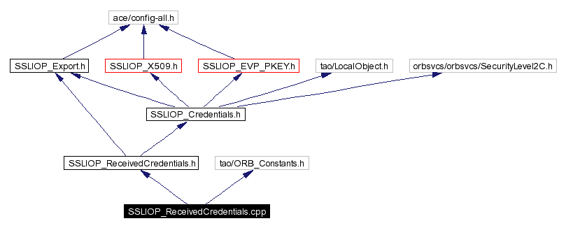 Include dependency graph