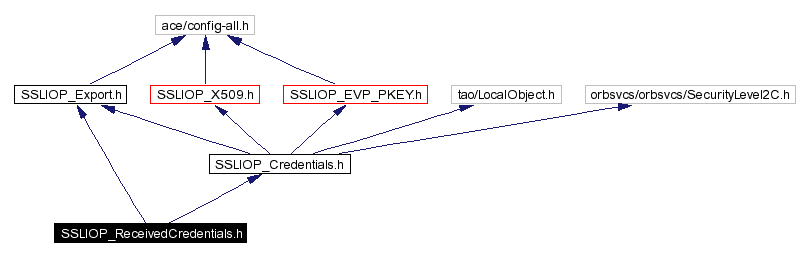 Include dependency graph
