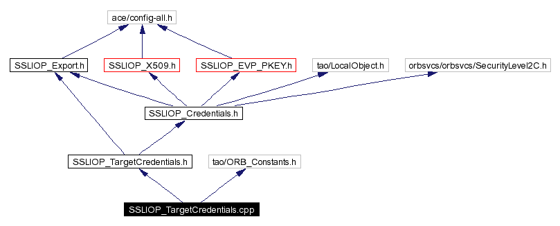 Include dependency graph