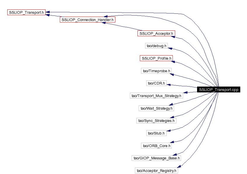 Include dependency graph