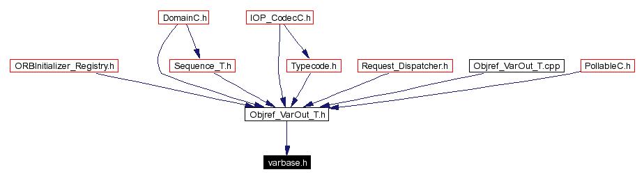 Included by dependency graph