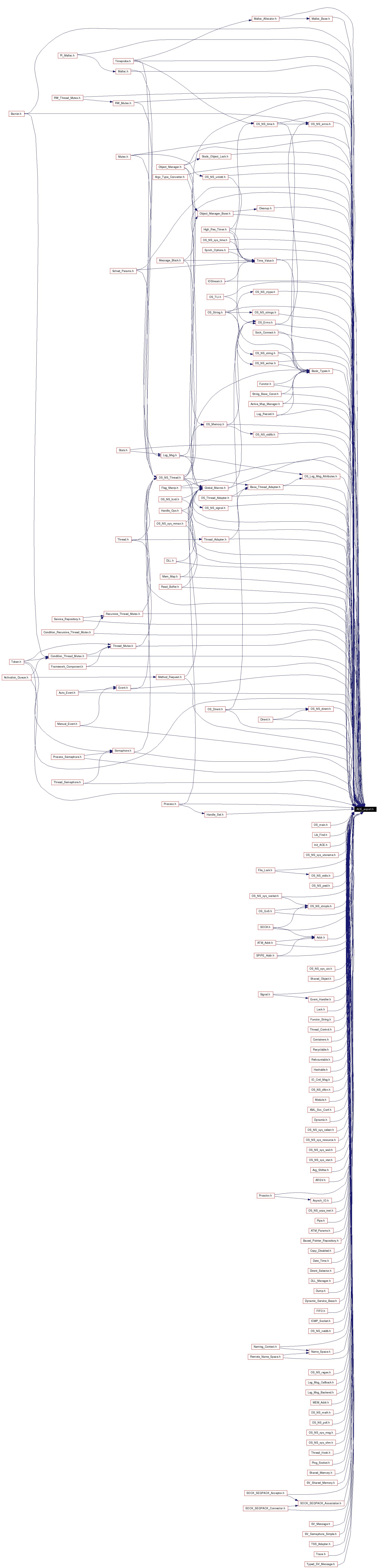 Included by dependency graph