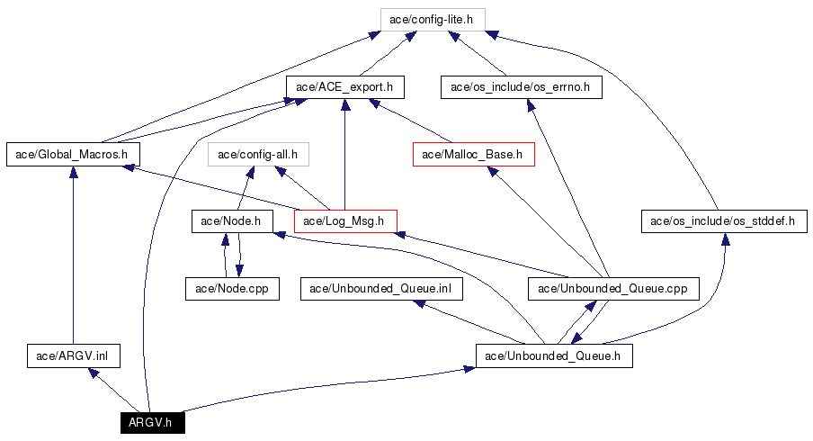 Include dependency graph