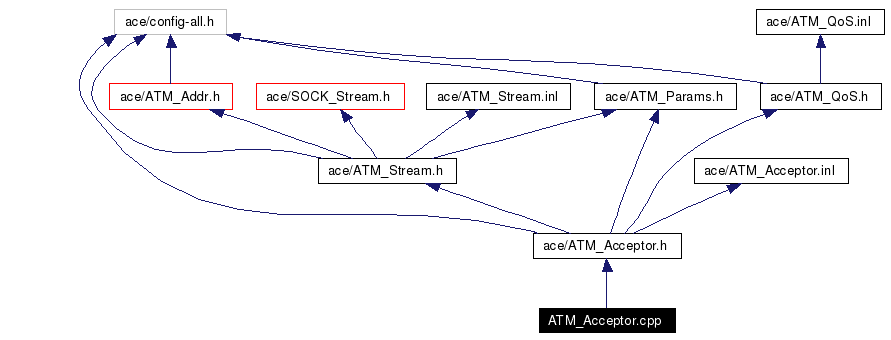 Include dependency graph