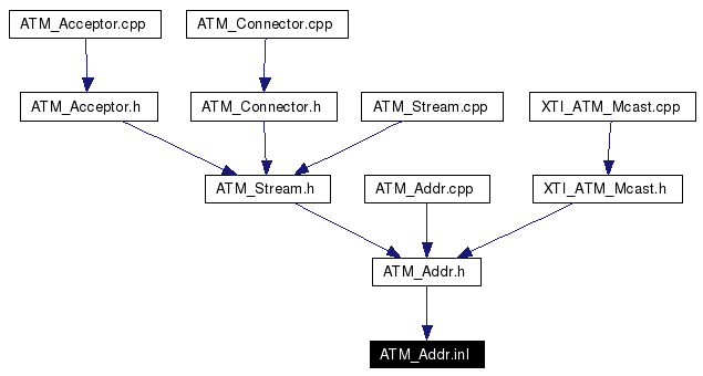 Included by dependency graph