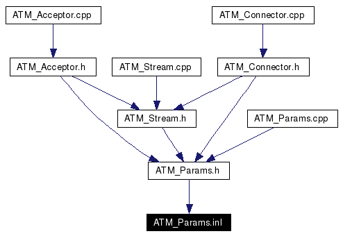 Included by dependency graph