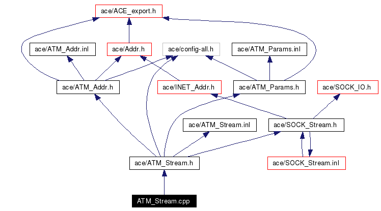 Include dependency graph