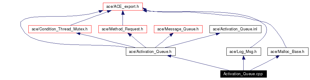 Include dependency graph