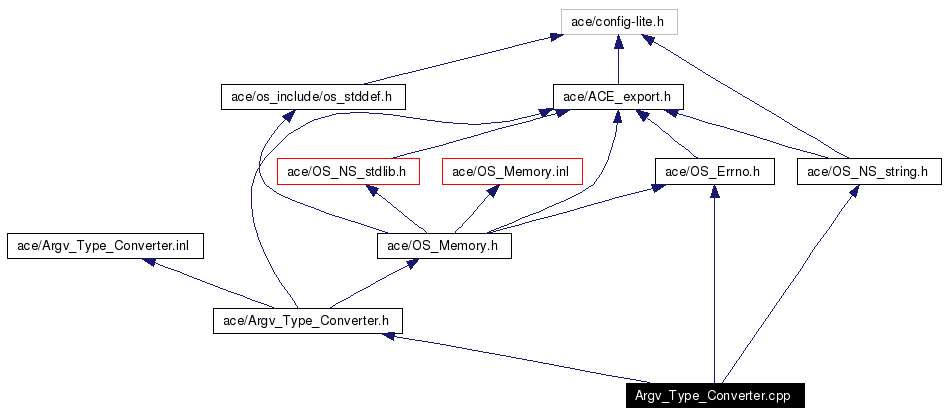 Include dependency graph