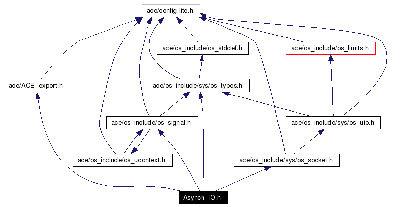 Include dependency graph