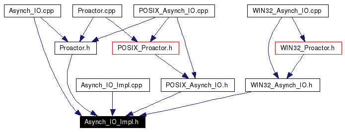 Included by dependency graph