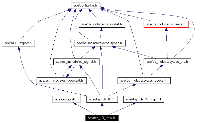 Include dependency graph