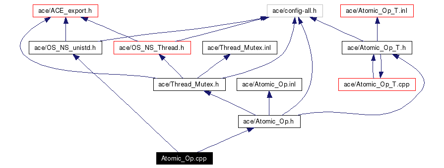 Include dependency graph