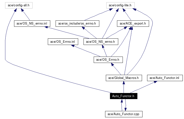 Include dependency graph