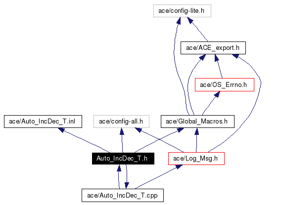 Include dependency graph