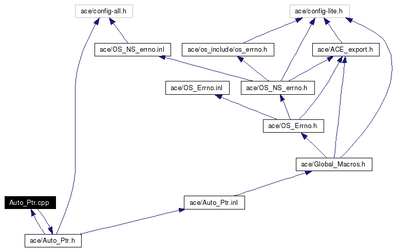 Include dependency graph