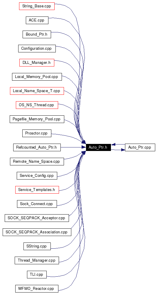 Included by dependency graph