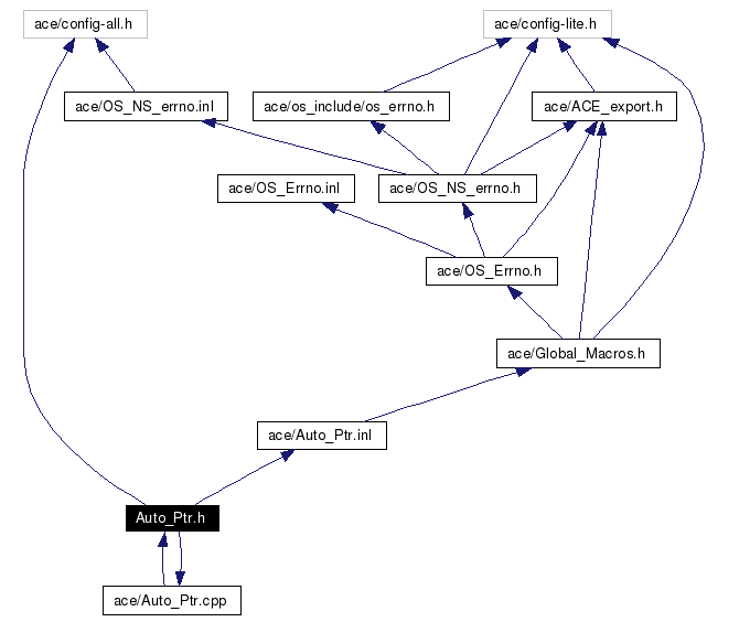 Include dependency graph