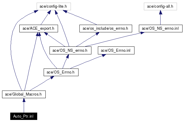 Include dependency graph