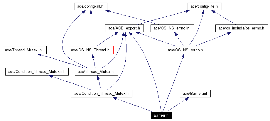 Include dependency graph