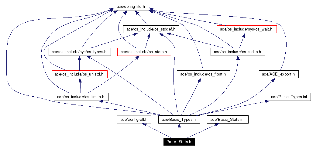 Include dependency graph