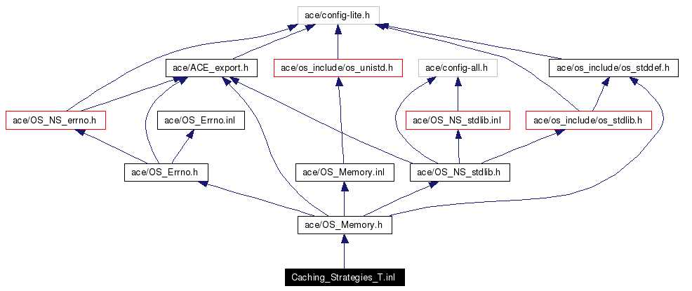 Include dependency graph