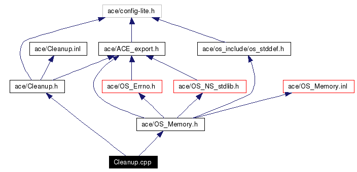 Include dependency graph