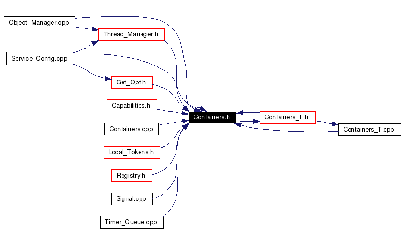 Included by dependency graph