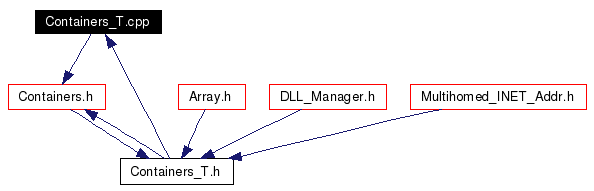 Included by dependency graph