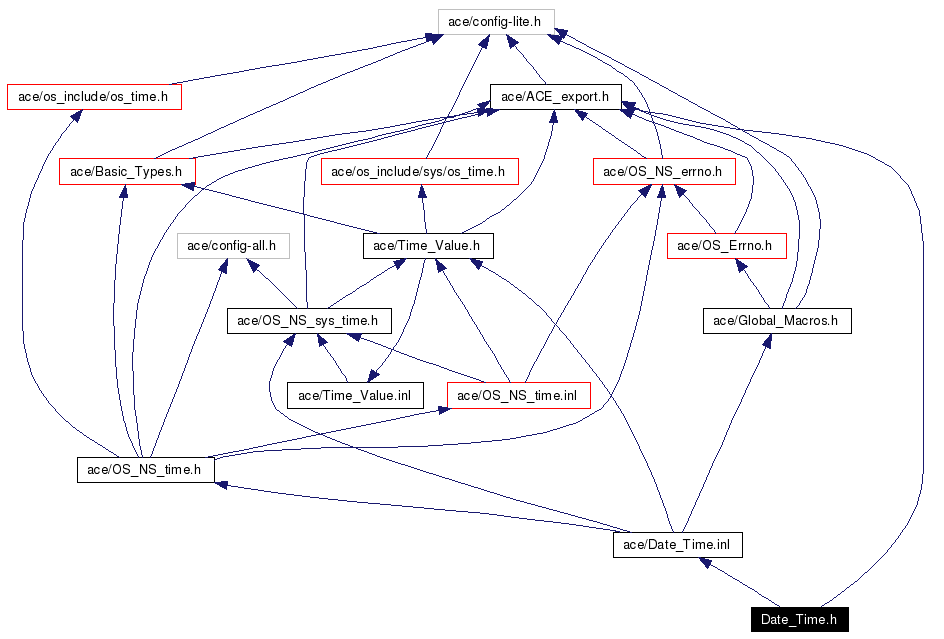 Include dependency graph