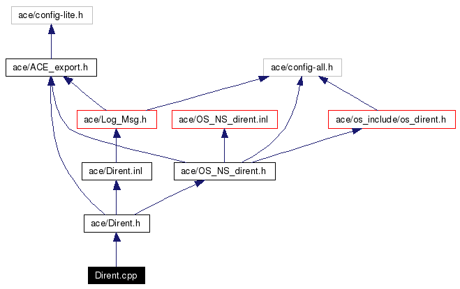 Include dependency graph