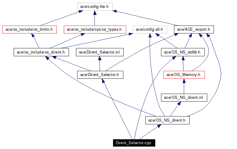 Include dependency graph