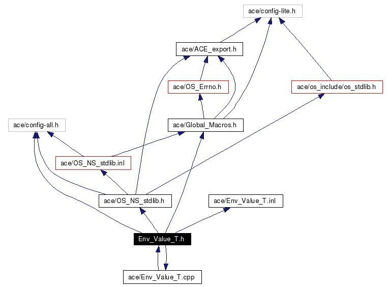 Include dependency graph