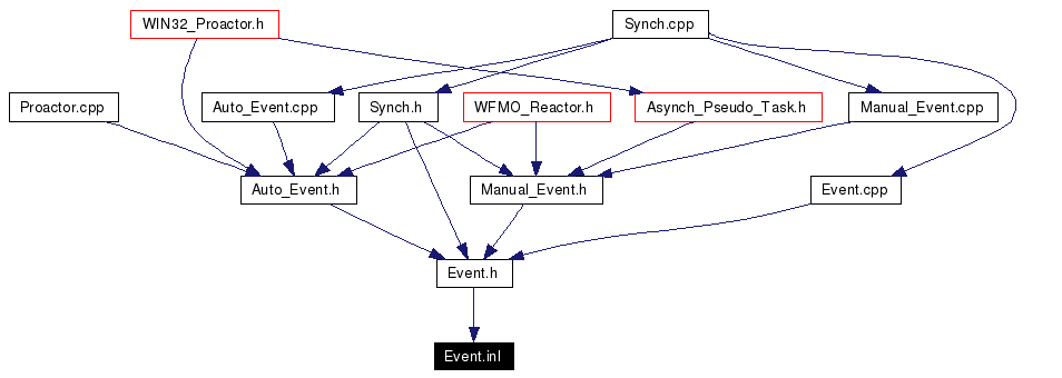 Included by dependency graph