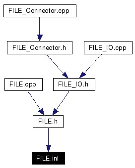 Included by dependency graph