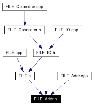 Included by dependency graph