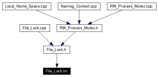 Included by dependency graph