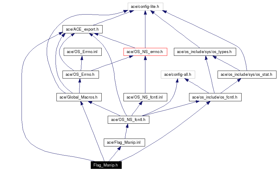 Include dependency graph