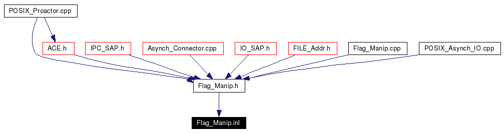 Included by dependency graph