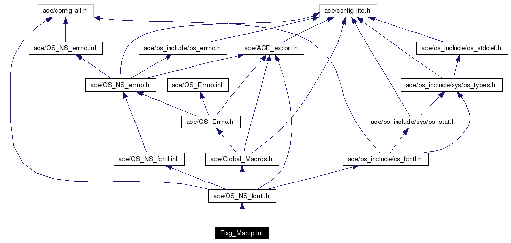 Include dependency graph