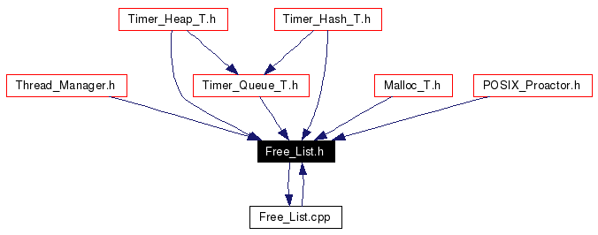 Included by dependency graph