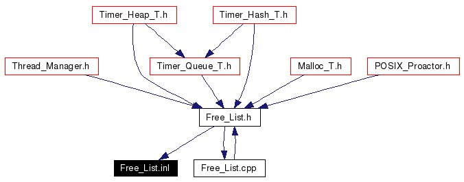 Included by dependency graph