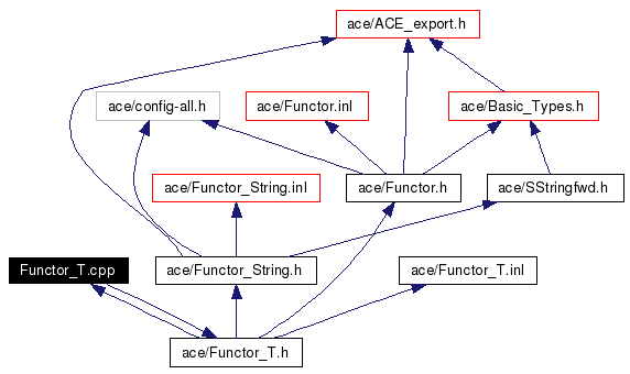 Include dependency graph