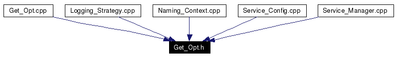 Included by dependency graph