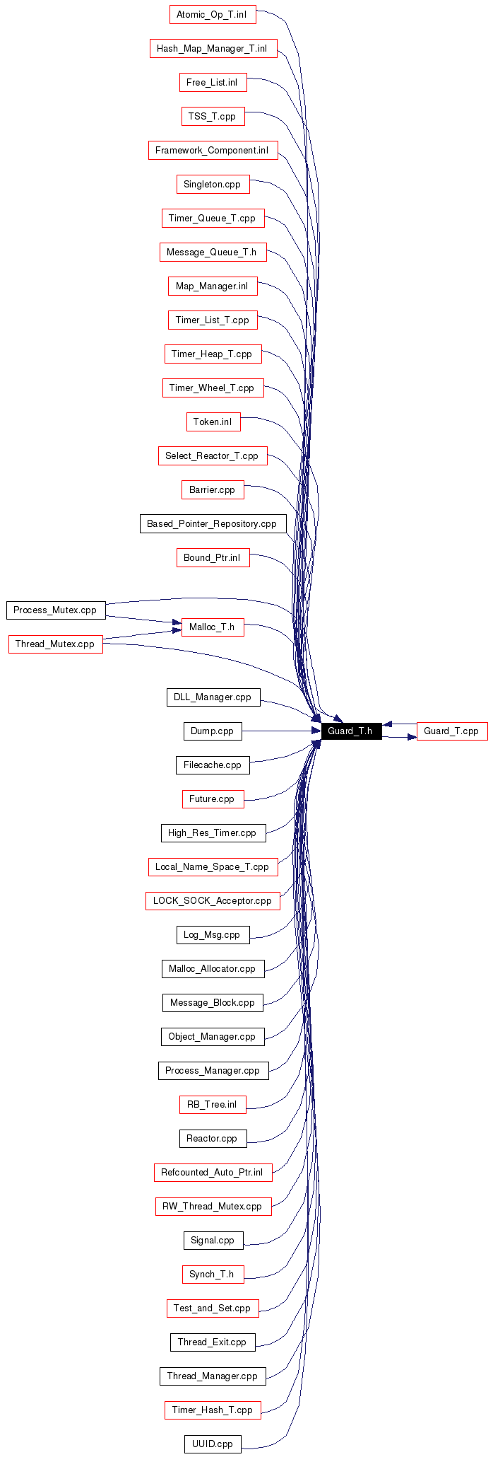 Included by dependency graph