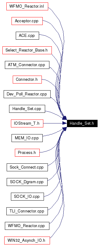 Included by dependency graph